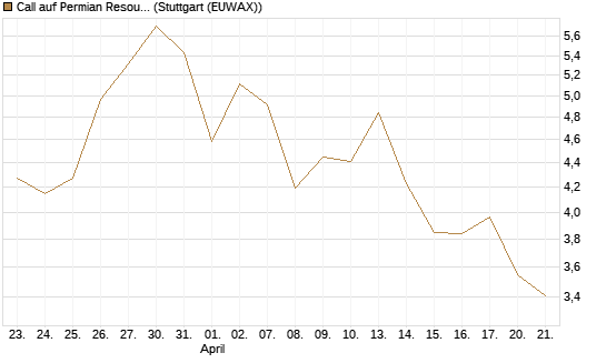 Call auf Permian Resources [J.P. Morgan Structured Products B.V.] Chart
