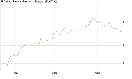 Call auf Permian Resources [J.P. Morgan Structured Products B.V.] Chart