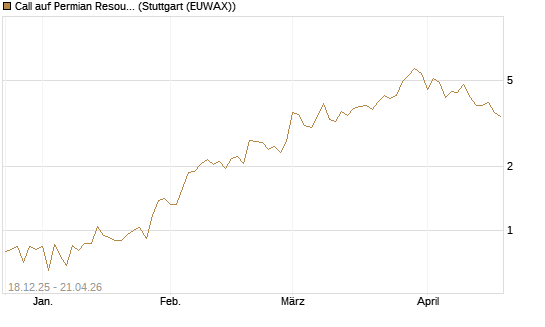 Call auf Permian Resources [J.P. Morgan Structured Products B.V.] Chart