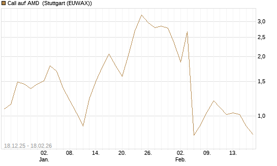 Call auf AMD [J.P. Morgan Structured Products B.V.] Chart