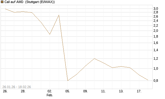 Call auf AMD [J.P. Morgan Structured Products B.V.] Chart