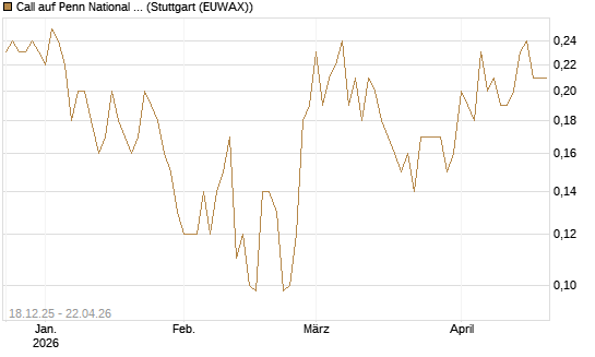 Call auf Penn National Gaming [J.P. Morgan Structured Products B.V.] Chart
