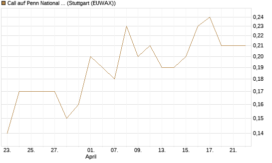 Call auf Penn National Gaming [J.P. Morgan Structured Products B.V.] Chart