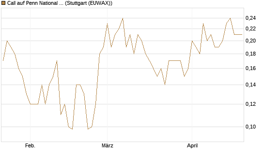 Call auf Penn National Gaming [J.P. Morgan Structured Products B.V.] Chart