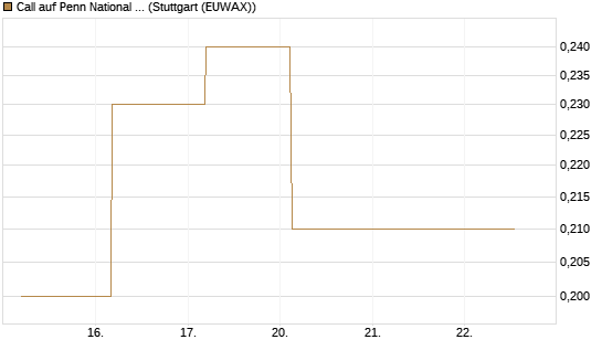Call auf Penn National Gaming [J.P. Morgan Structured Products B.V.] Chart