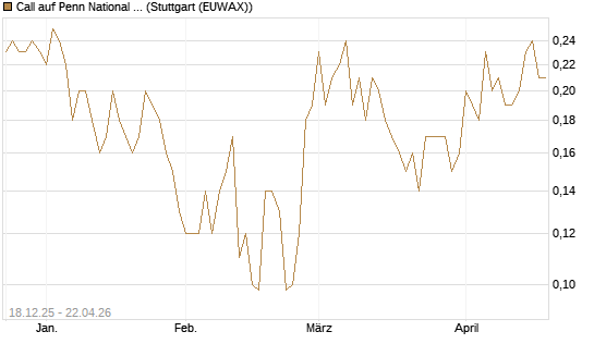 Call auf Penn National Gaming [J.P. Morgan Structured Products B.V.] Chart