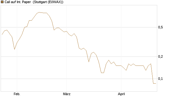 Call auf Int. Paper [J.P. Morgan Structured Products B.V.] Chart