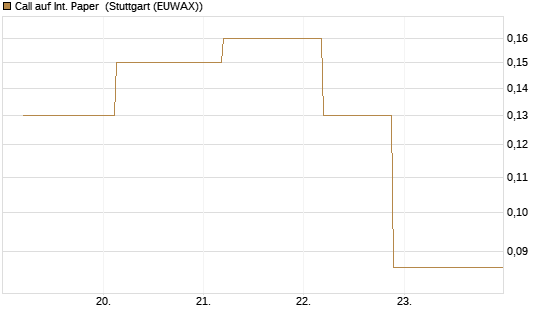 Call auf Int. Paper [J.P. Morgan Structured Products B.V.] Chart