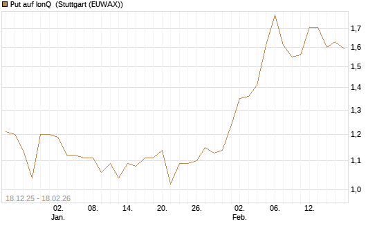 Put auf IonQ [J.P. Morgan Structured Products B.V.] Chart
