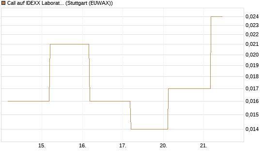 Call auf IDEXX Laboratories [J.P. Morgan Structured Products B.V.] Chart