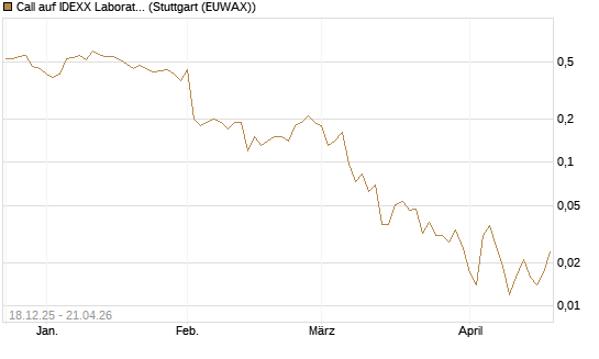 Call auf IDEXX Laboratories [J.P. Morgan Structured Products B.V.] Chart