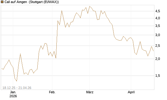 Call auf Amgen [J.P. Morgan Structured Products B.V.] Chart