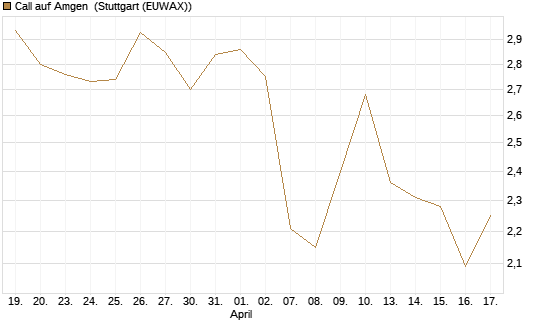 Call auf Amgen [J.P. Morgan Structured Products B.V.] Chart