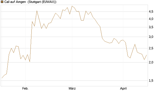 Call auf Amgen [J.P. Morgan Structured Products B.V.] Chart
