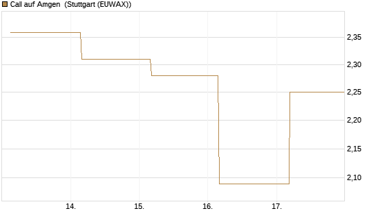 Call auf Amgen [J.P. Morgan Structured Products B.V.] Chart