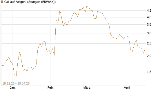 Call auf Amgen [J.P. Morgan Structured Products B.V.] Chart