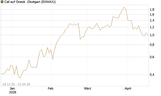 Call auf Oneok [J.P. Morgan Structured Products B.V.] Chart
