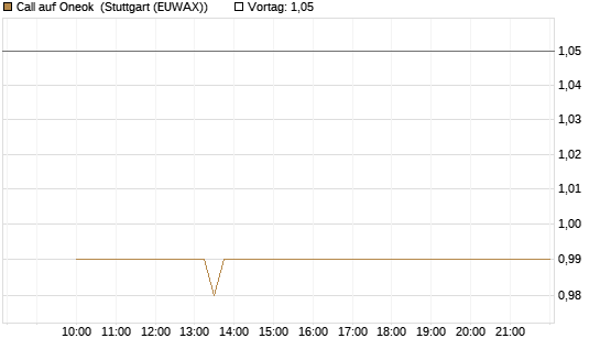 Call auf Oneok [J.P. Morgan Structured Products B.V.] Chart