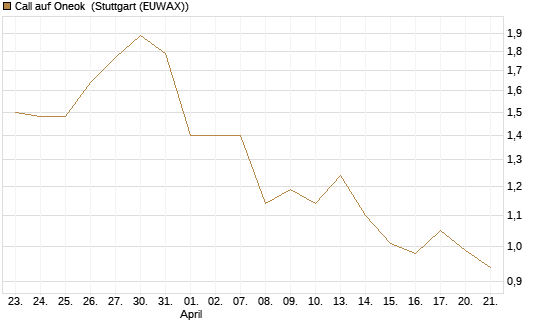 Call auf Oneok [J.P. Morgan Structured Products B.V.] Chart