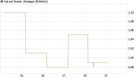 Call auf Oneok [J.P. Morgan Structured Products B.V.] Chart