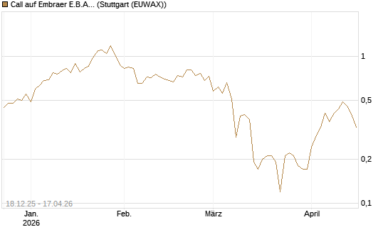 Call auf Embraer E.B.A. [J.P. Morgan Structured Products B.V.] Chart