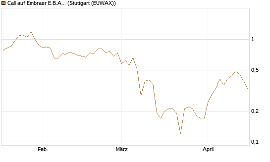 Call auf Embraer E.B.A. [J.P. Morgan Structured Products B.V.] Chart