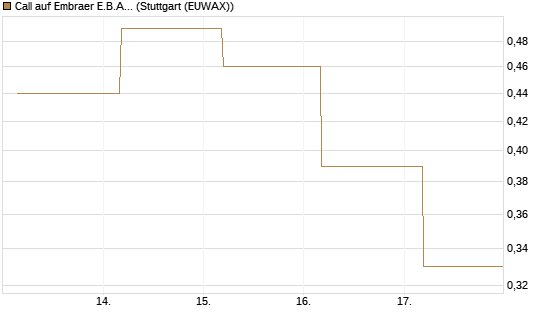 Call auf Embraer E.B.A. [J.P. Morgan Structured Products B.V.] Chart