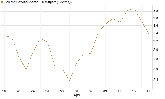Call auf Howmet Aerospace [J.P. Morgan Structured Products B.V.] Chart
