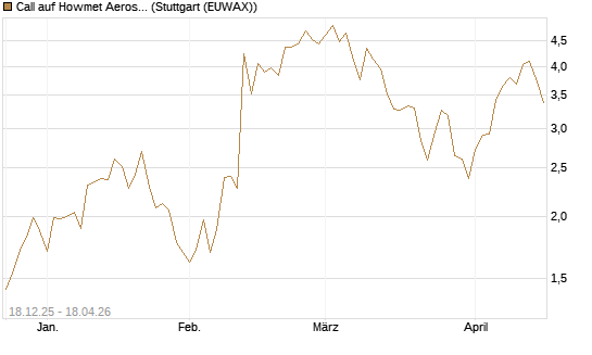 Call auf Howmet Aerospace [J.P. Morgan Structured Products B.V.] Chart
