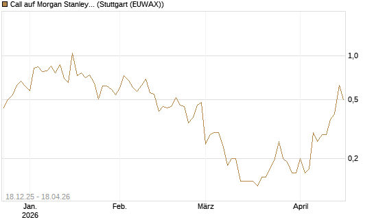 Call auf Morgan Stanley [J.P. Morgan Structured Products B.V.] Chart