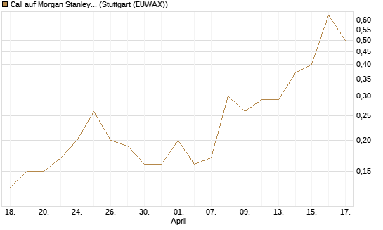 Call auf Morgan Stanley [J.P. Morgan Structured Products B.V.] Chart