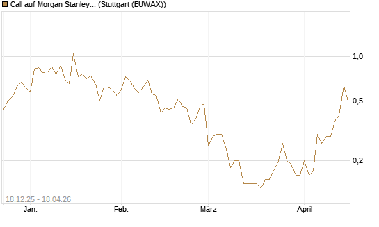 Call auf Morgan Stanley [J.P. Morgan Structured Products B.V.] Chart
