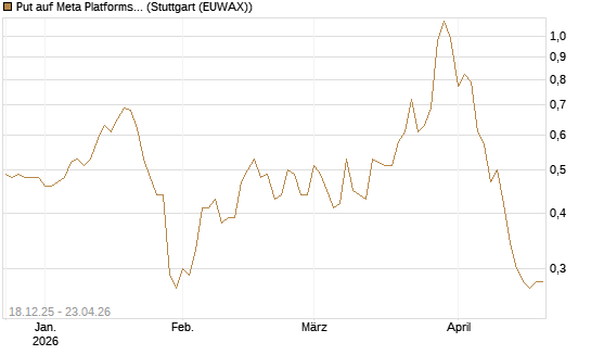 Put auf Meta Platforms [J.P. Morgan Structured Products B.V.] Chart