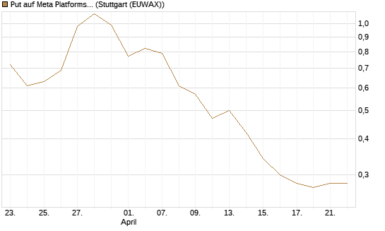 Put auf Meta Platforms [J.P. Morgan Structured Products B.V.] Chart