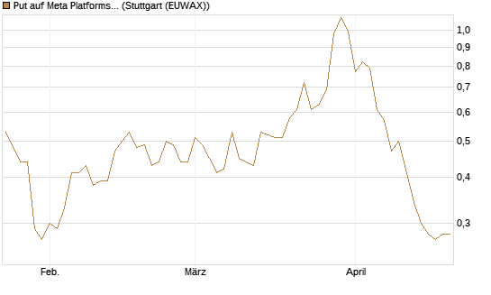 Put auf Meta Platforms [J.P. Morgan Structured Products B.V.] Chart