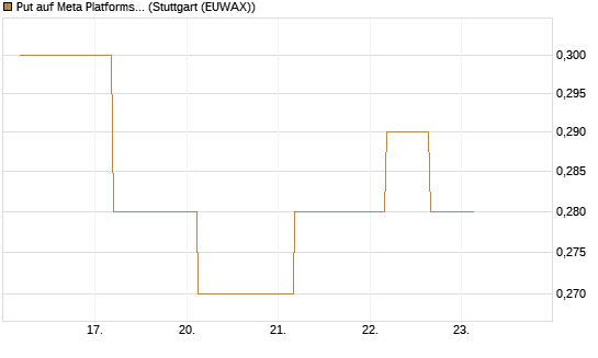 Put auf Meta Platforms [J.P. Morgan Structured Products B.V.] Chart