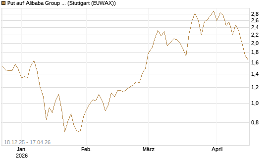 Put auf Alibaba Group ADR [J.P. Morgan Structured Products B.V.] Chart