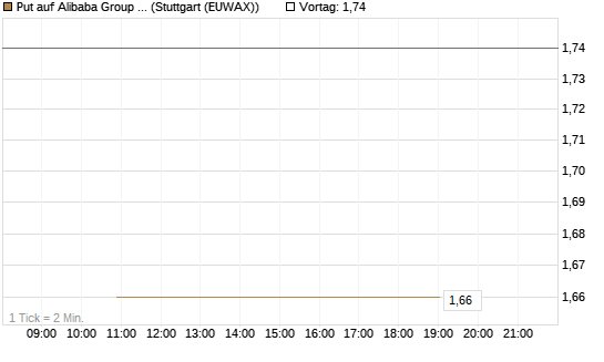 Put auf Alibaba Group ADR [J.P. Morgan Structured Products B.V.] Chart