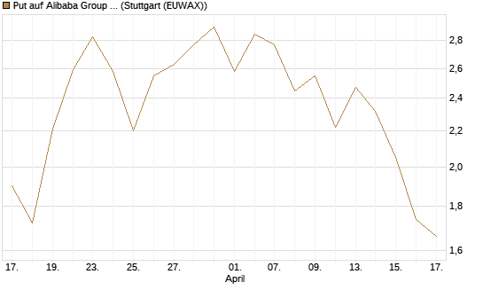 Put auf Alibaba Group ADR [J.P. Morgan Structured Products B.V.] Chart