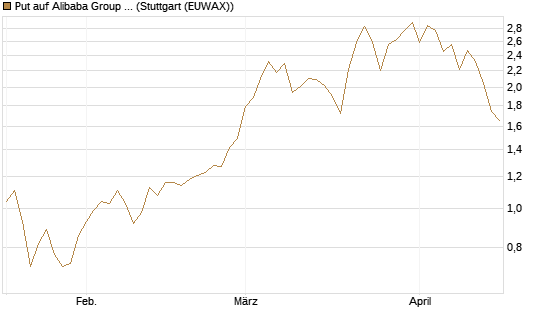 Put auf Alibaba Group ADR [J.P. Morgan Structured Products B.V.] Chart