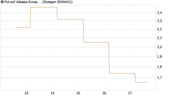 Put auf Alibaba Group ADR [J.P. Morgan Structured Products B.V.] Chart