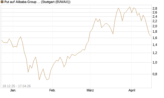 Put auf Alibaba Group ADR [J.P. Morgan Structured Products B.V.] Chart