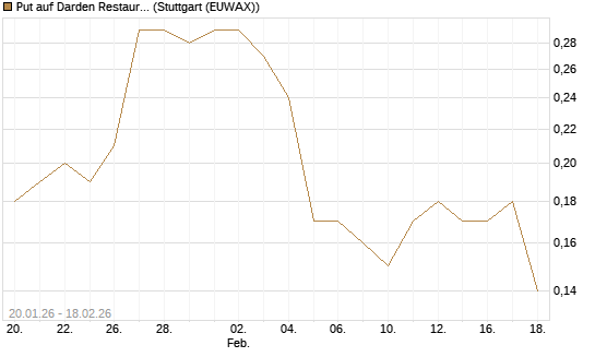 Put auf Darden Restaurants [J.P. Morgan Structured Products B.V.] Chart