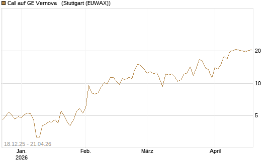 Call auf GE Vernova  [J.P. Morgan Structured Products B.V.] Chart
