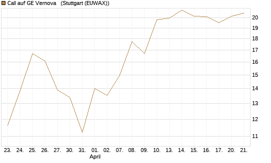 Call auf GE Vernova  [J.P. Morgan Structured Products B.V.] Chart