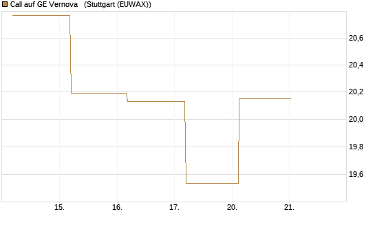 Call auf GE Vernova  [J.P. Morgan Structured Products B.V.] Chart