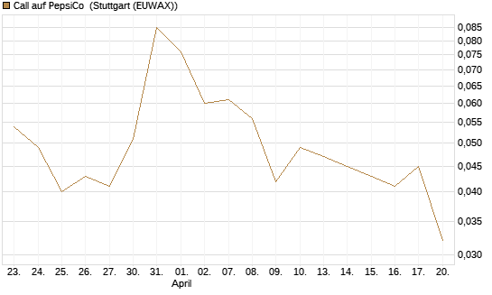 Call auf PepsiCo [J.P. Morgan Structured Products B.V.] Chart
