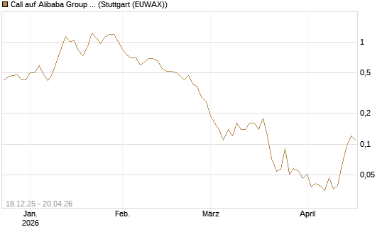 Call auf Alibaba Group ADR [J.P. Morgan Structured Products B.V.] Chart
