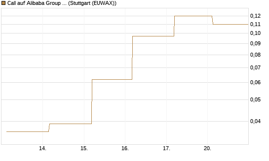Call auf Alibaba Group ADR [J.P. Morgan Structured Products B.V.] Chart