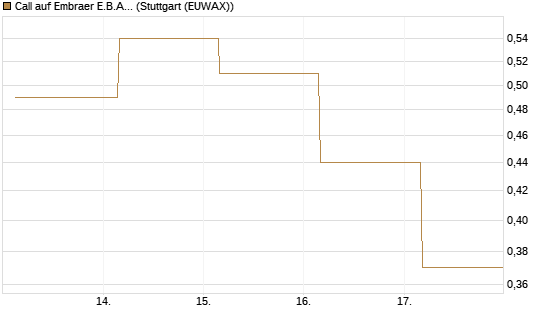 Call auf Embraer E.B.A. [J.P. Morgan Structured Products B.V.] Chart
